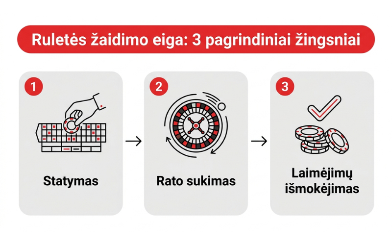 Ruletės-žaidimo-eiga